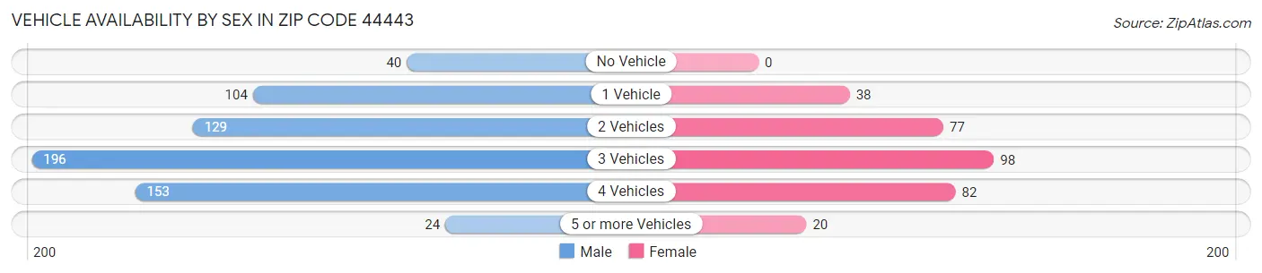 Vehicle Availability by Sex in Zip Code 44443