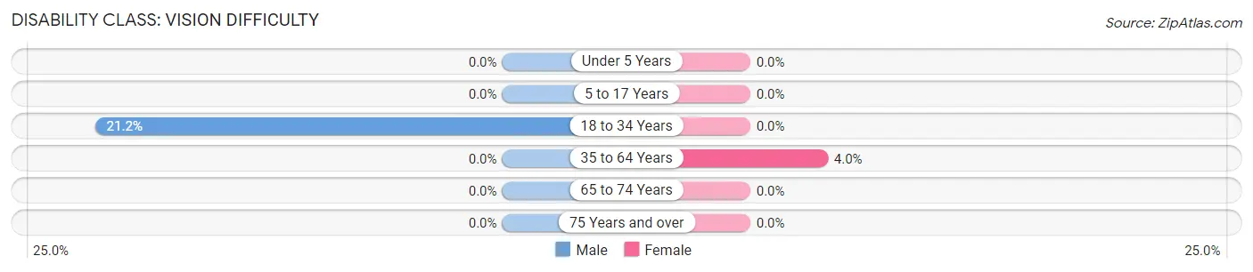 Disability in Zip Code 44443: <span>Vision Difficulty</span>