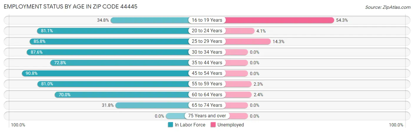 Employment Status by Age in Zip Code 44445
