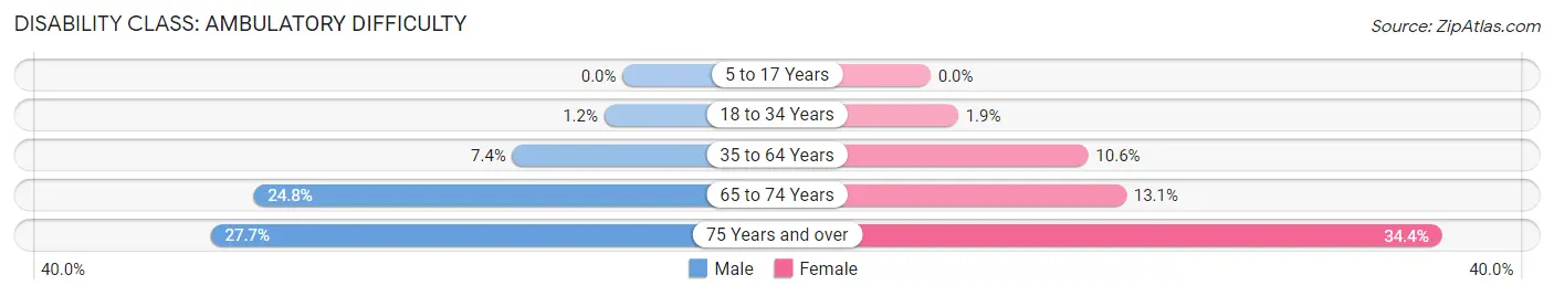 Disability in Zip Code 44446: <span>Ambulatory Difficulty</span>