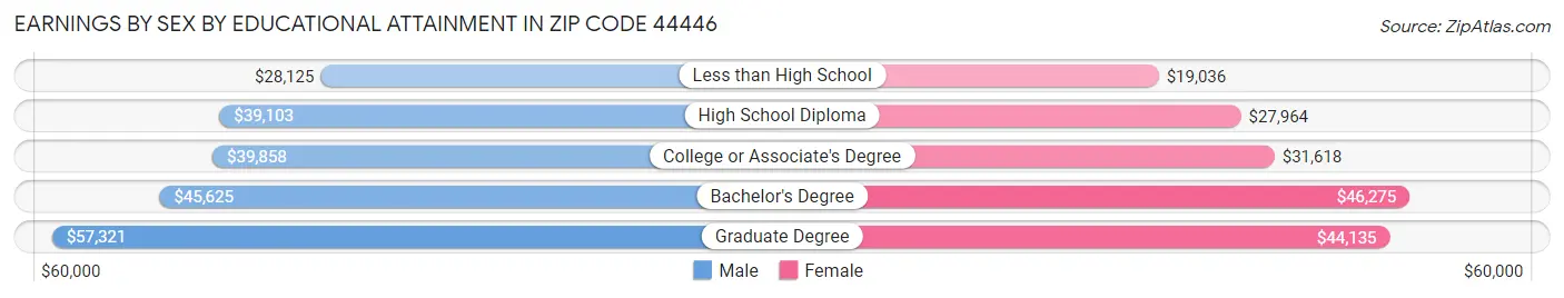 Earnings by Sex by Educational Attainment in Zip Code 44446