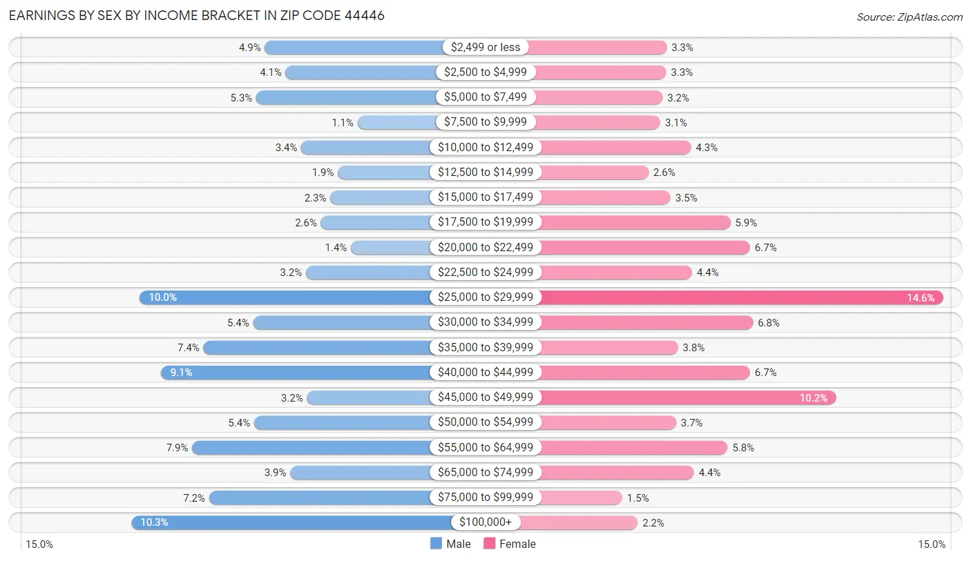 Earnings by Sex by Income Bracket in Zip Code 44446