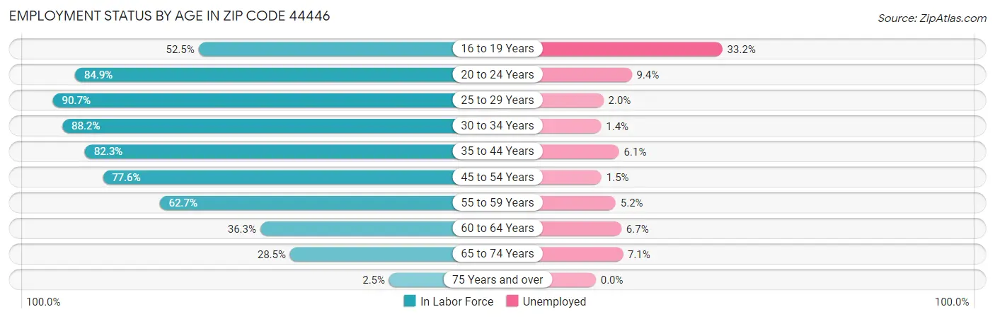 Employment Status by Age in Zip Code 44446