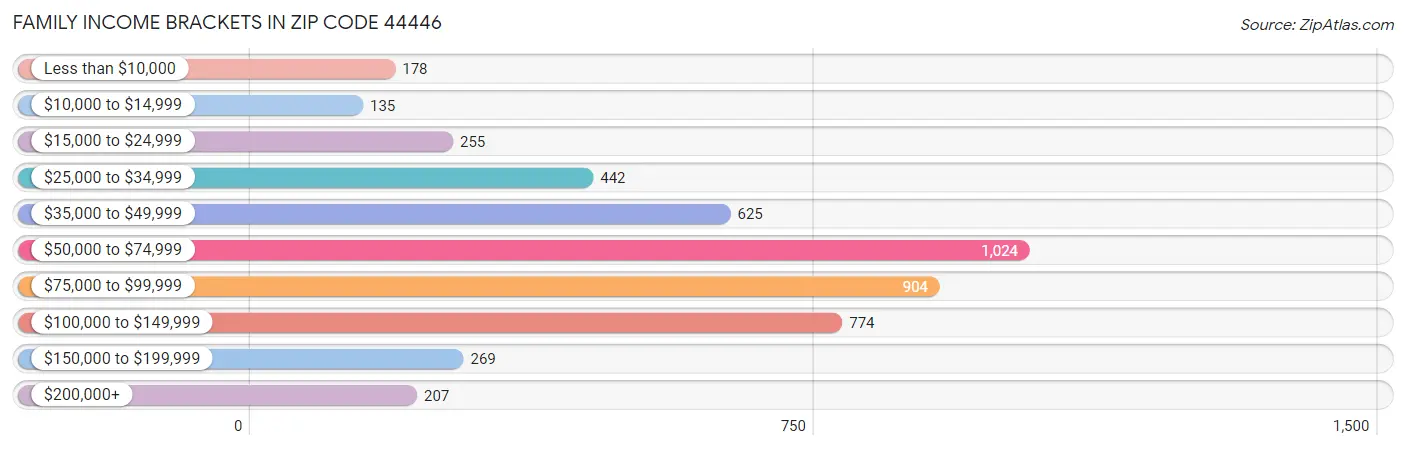 Family Income Brackets in Zip Code 44446