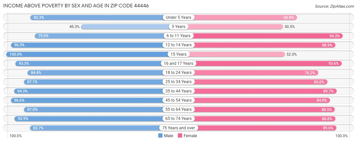 Income Above Poverty by Sex and Age in Zip Code 44446