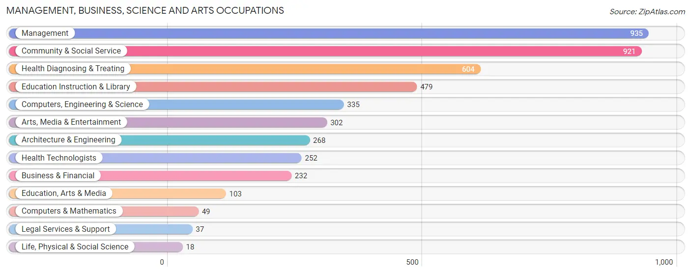 Management, Business, Science and Arts Occupations in Zip Code 44446