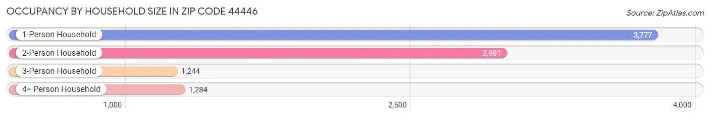 Occupancy by Household Size in Zip Code 44446