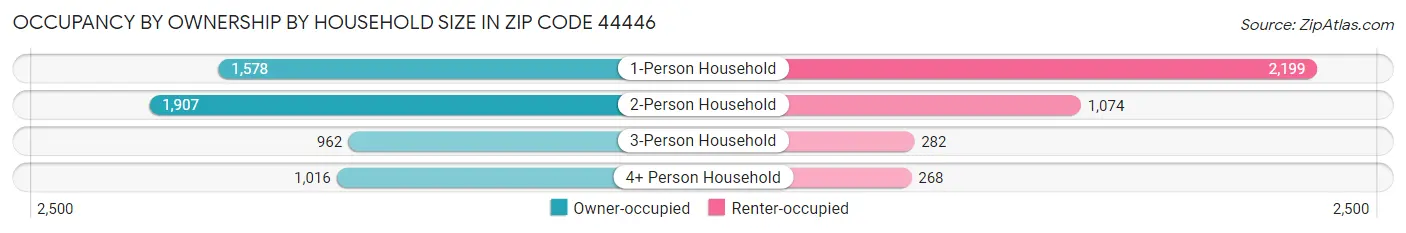 Occupancy by Ownership by Household Size in Zip Code 44446