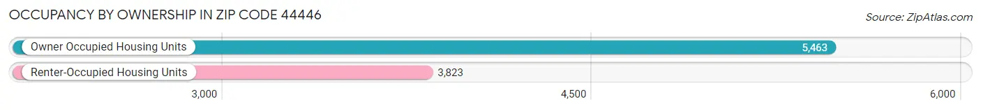 Occupancy by Ownership in Zip Code 44446