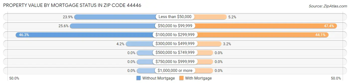 Property Value by Mortgage Status in Zip Code 44446