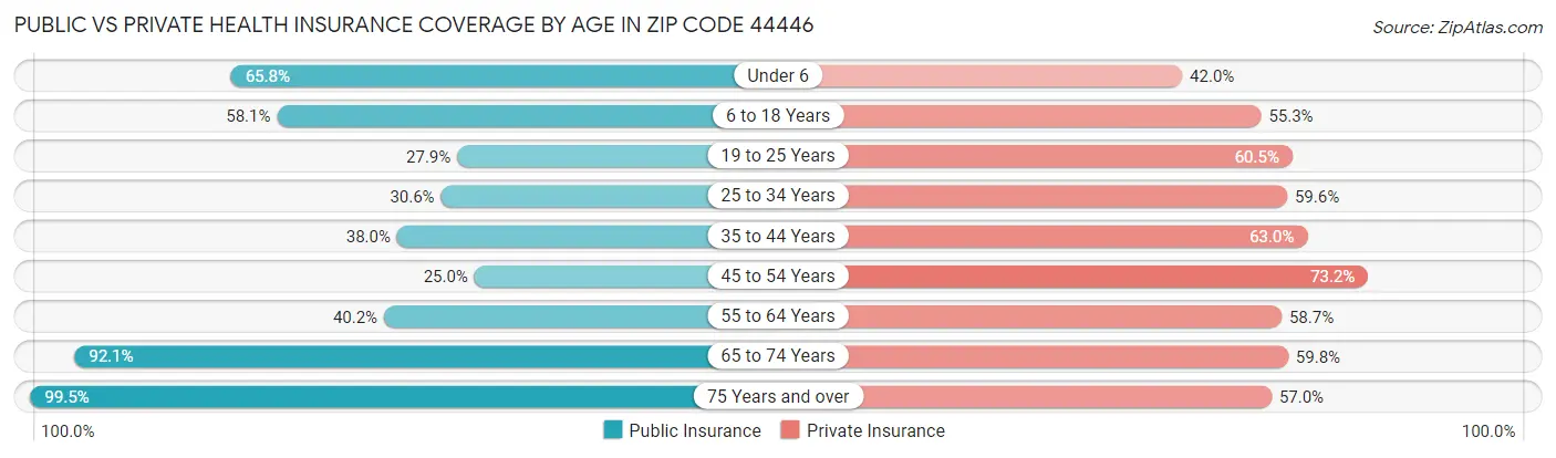 Public vs Private Health Insurance Coverage by Age in Zip Code 44446