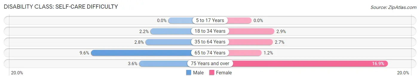 Disability in Zip Code 44446: <span>Self-Care Difficulty</span>