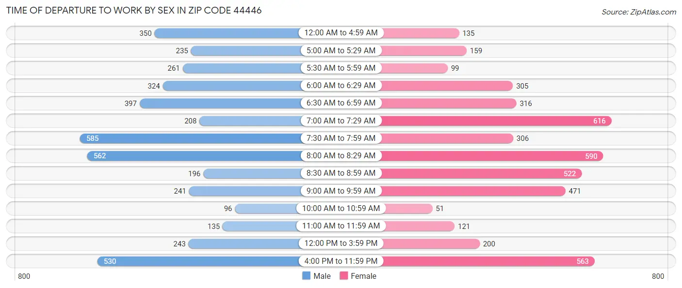 Time of Departure to Work by Sex in Zip Code 44446