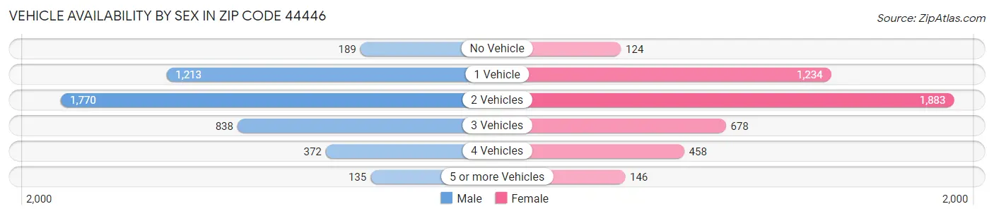 Vehicle Availability by Sex in Zip Code 44446