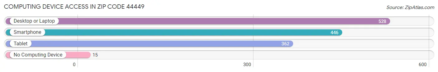 Computing Device Access in Zip Code 44449