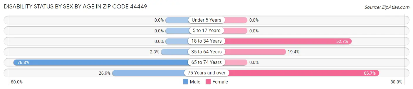 Disability Status by Sex by Age in Zip Code 44449