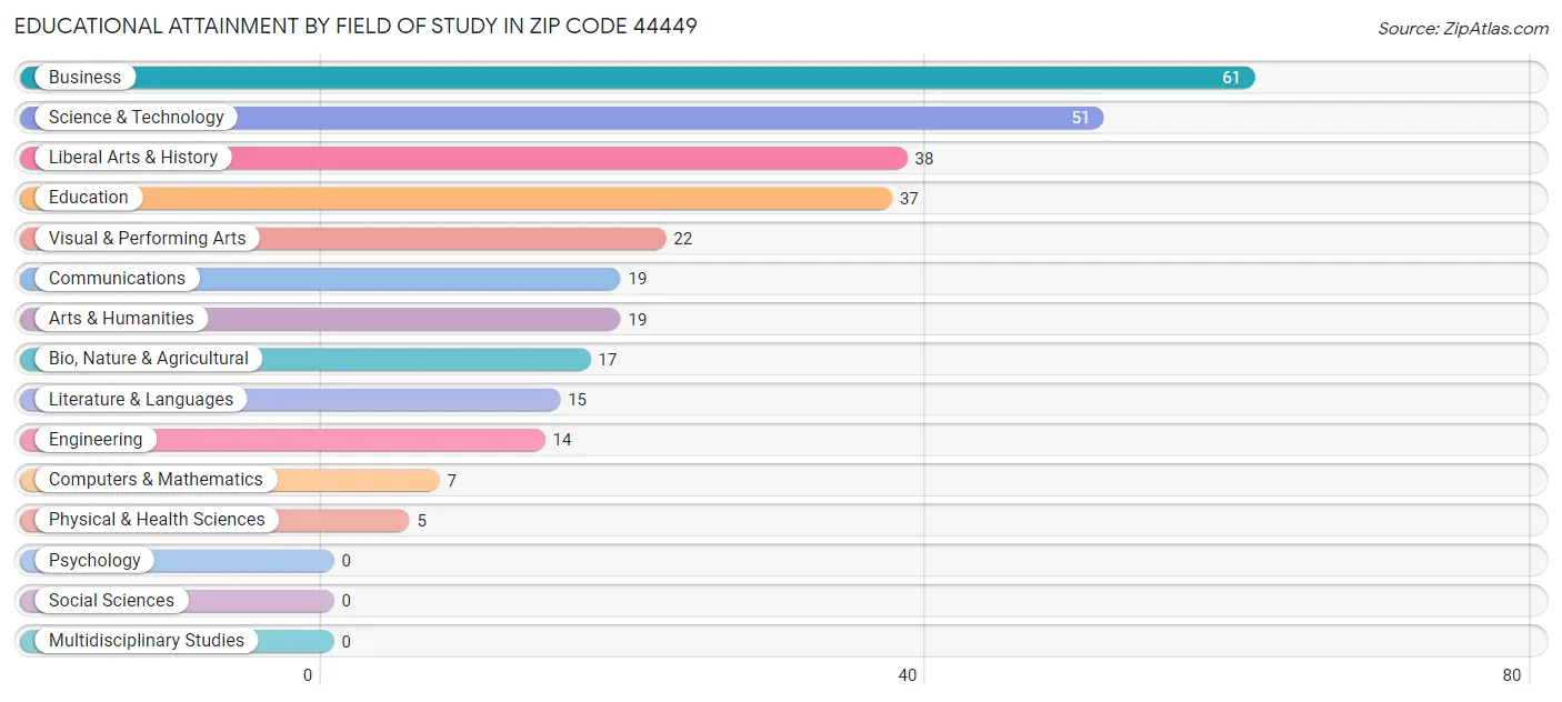 Educational Attainment by Field of Study in Zip Code 44449