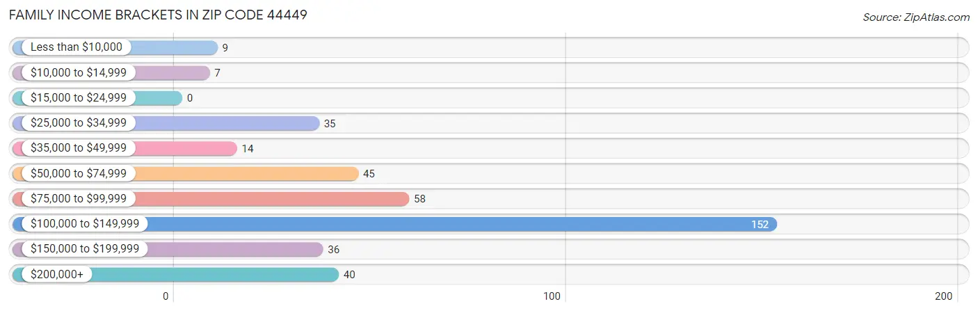 Family Income Brackets in Zip Code 44449