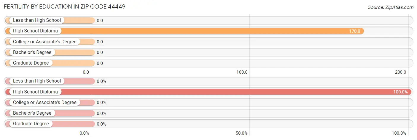 Female Fertility by Education Attainment in Zip Code 44449