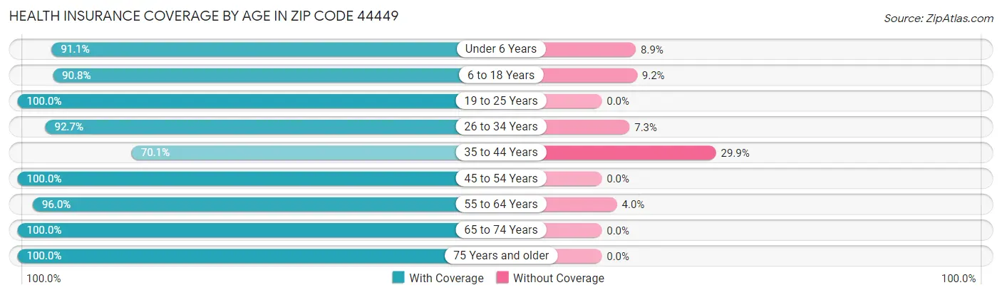 Health Insurance Coverage by Age in Zip Code 44449