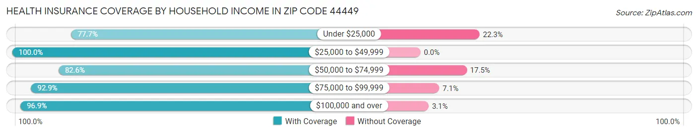 Health Insurance Coverage by Household Income in Zip Code 44449
