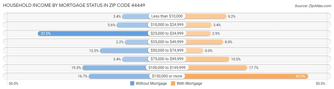 Household Income by Mortgage Status in Zip Code 44449