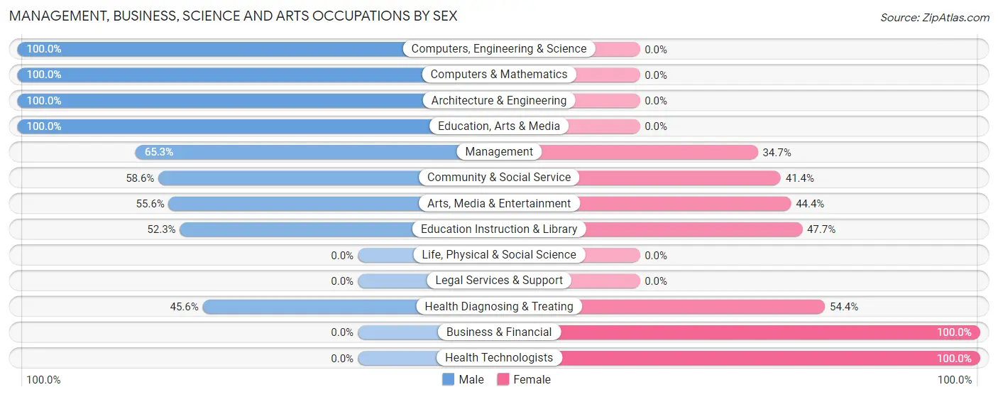 Management, Business, Science and Arts Occupations by Sex in Zip Code 44449