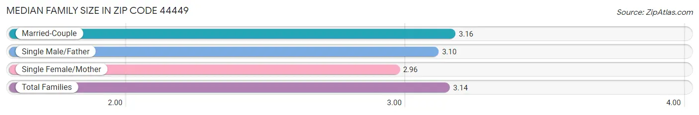 Median Family Size in Zip Code 44449