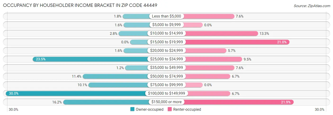 Occupancy by Householder Income Bracket in Zip Code 44449