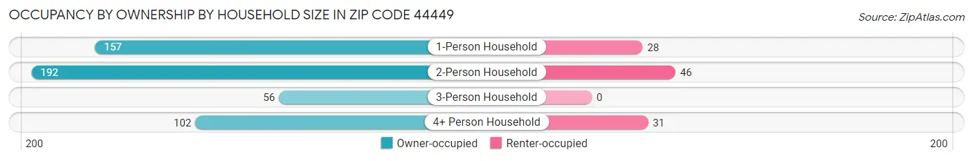 Occupancy by Ownership by Household Size in Zip Code 44449