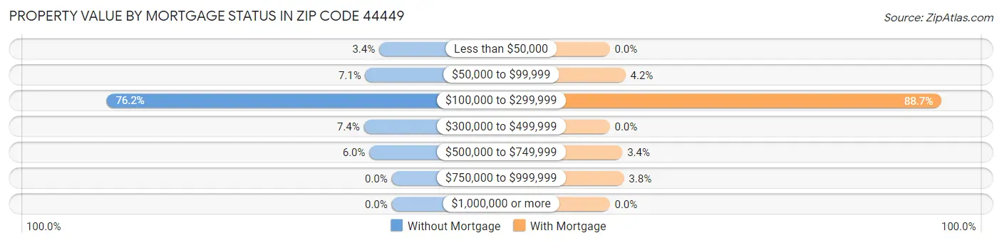 Property Value by Mortgage Status in Zip Code 44449