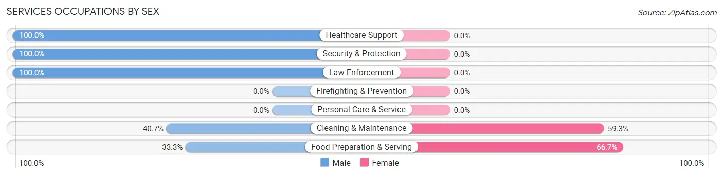 Services Occupations by Sex in Zip Code 44449
