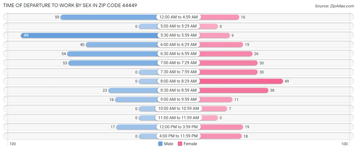 Time of Departure to Work by Sex in Zip Code 44449