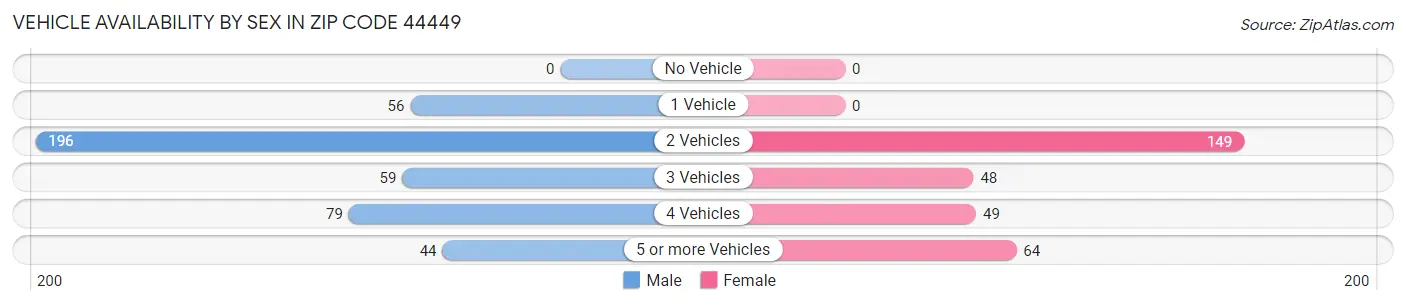 Vehicle Availability by Sex in Zip Code 44449