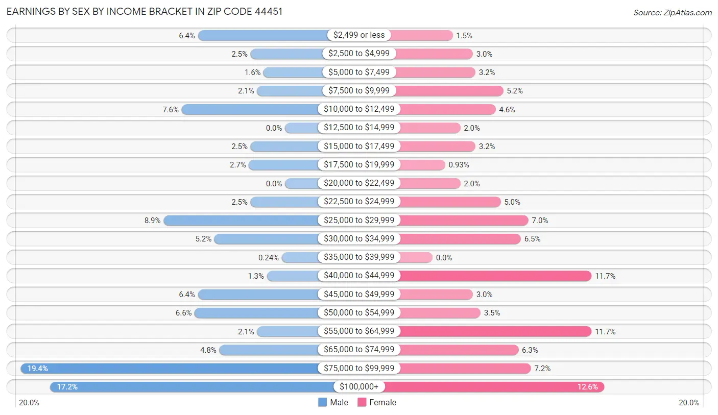 Earnings by Sex by Income Bracket in Zip Code 44451