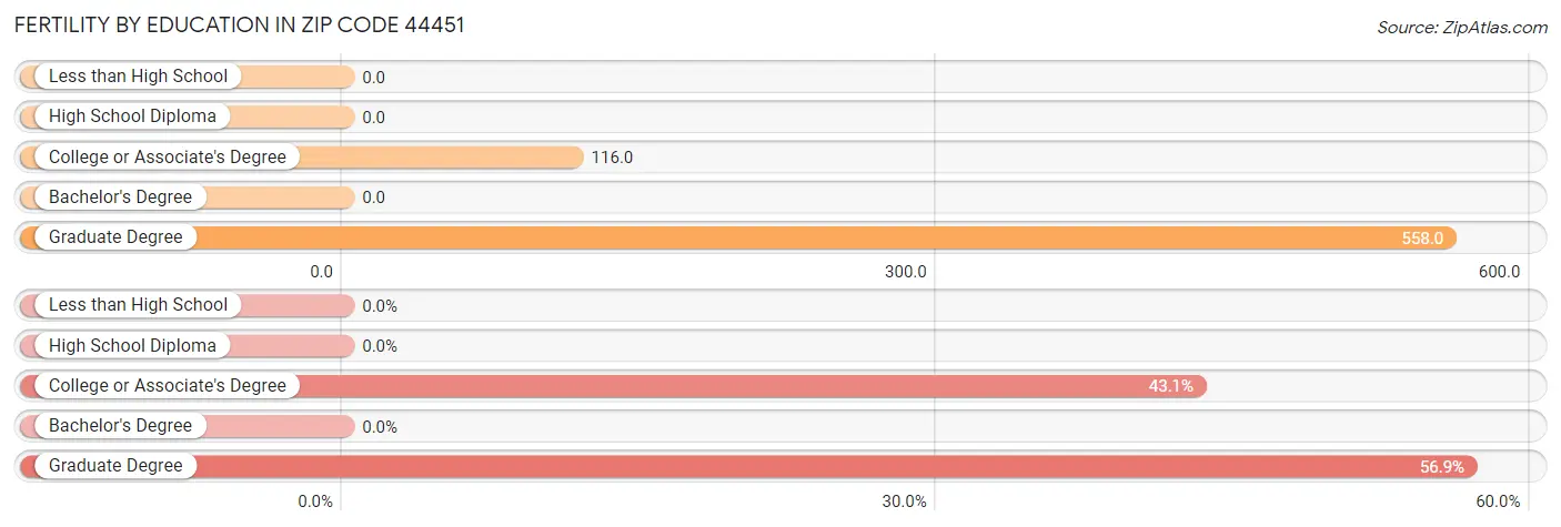 Female Fertility by Education Attainment in Zip Code 44451