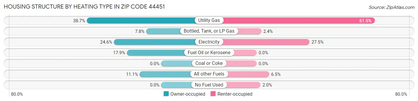 Housing Structure by Heating Type in Zip Code 44451