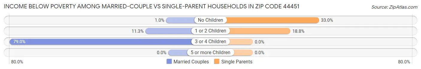 Income Below Poverty Among Married-Couple vs Single-Parent Households in Zip Code 44451