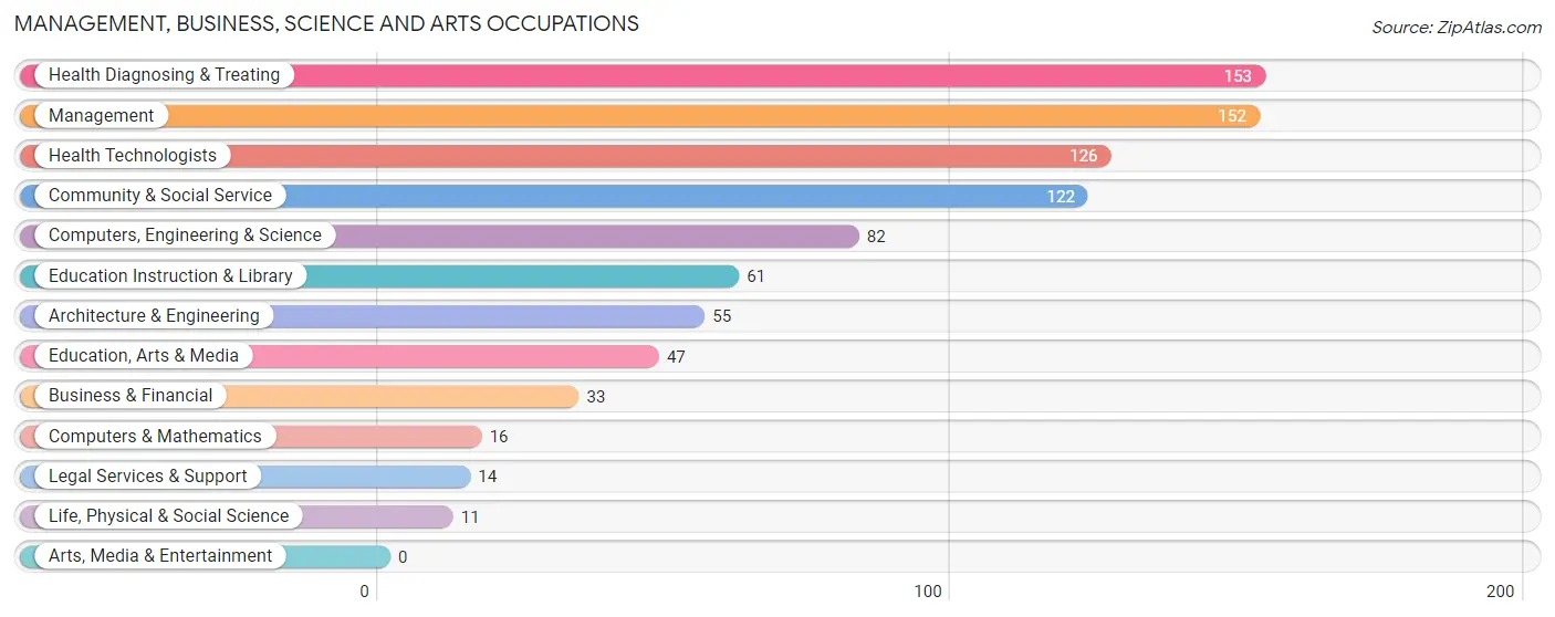 Management, Business, Science and Arts Occupations in Zip Code 44451