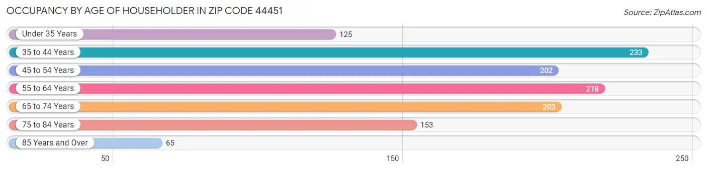 Occupancy by Age of Householder in Zip Code 44451