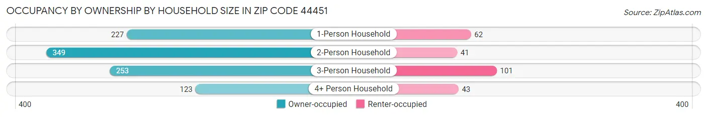 Occupancy by Ownership by Household Size in Zip Code 44451