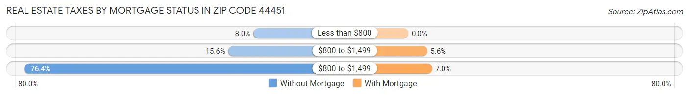 Real Estate Taxes by Mortgage Status in Zip Code 44451