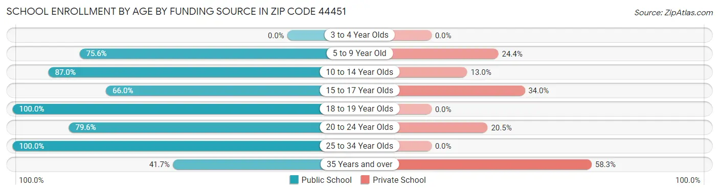 School Enrollment by Age by Funding Source in Zip Code 44451