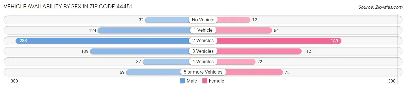 Vehicle Availability by Sex in Zip Code 44451