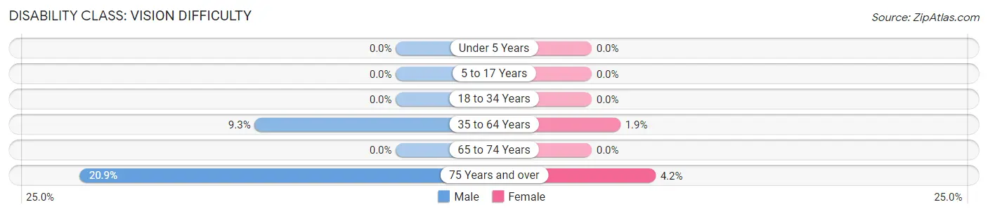 Disability in Zip Code 44451: <span>Vision Difficulty</span>