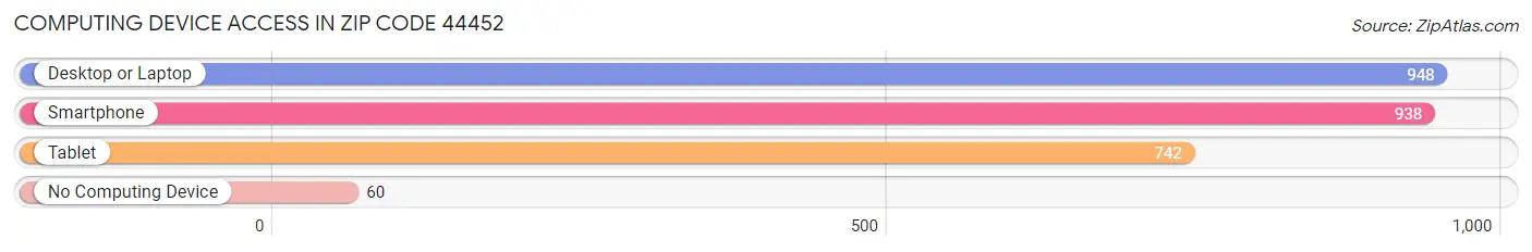 Computing Device Access in Zip Code 44452