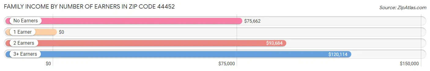 Family Income by Number of Earners in Zip Code 44452