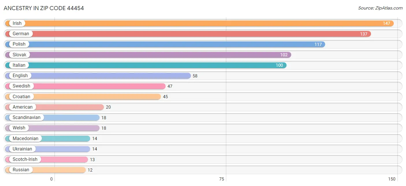 Ancestry in Zip Code 44454