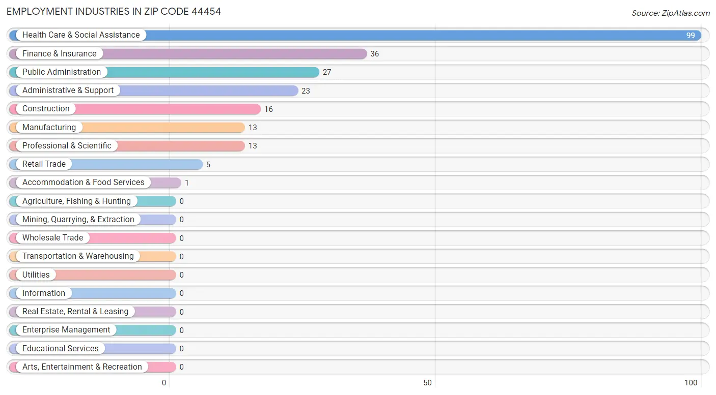 Employment Industries in Zip Code 44454