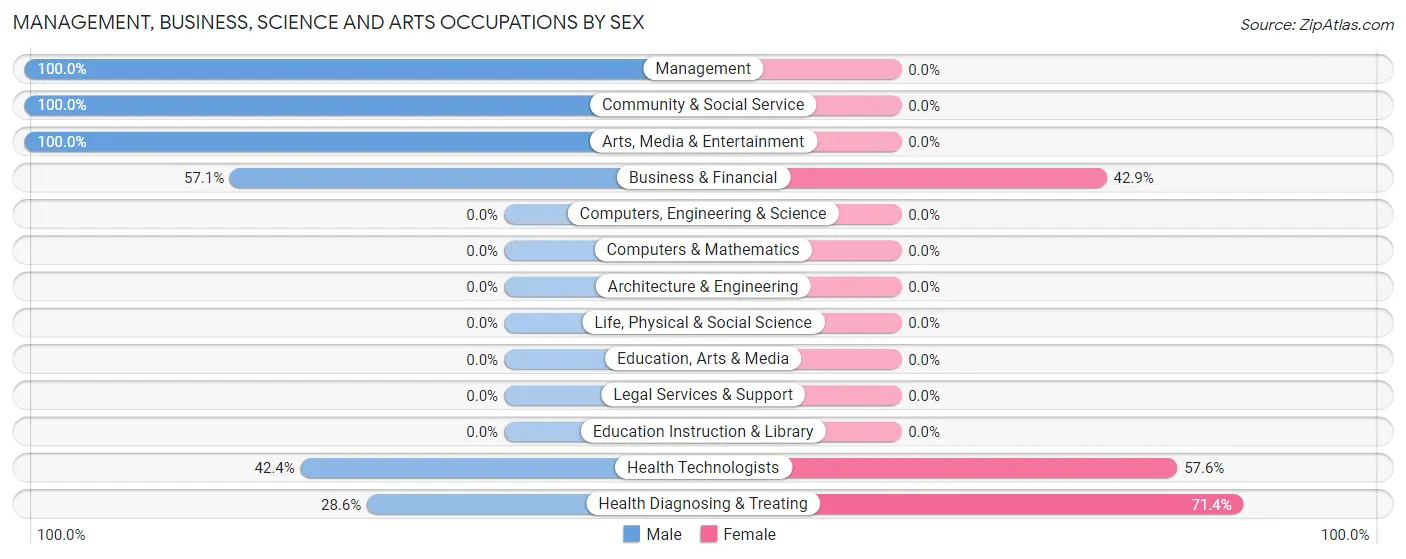 Management, Business, Science and Arts Occupations by Sex in Zip Code 44454